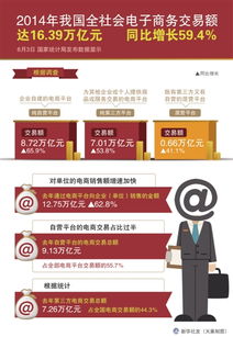 我国电商年交易额突破十六万亿元，同比增长59.4% 电子商务的强劲发展势头